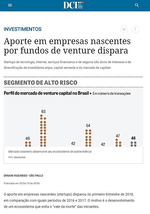 Aporte em empresas nascentes por fundos de venture dispara